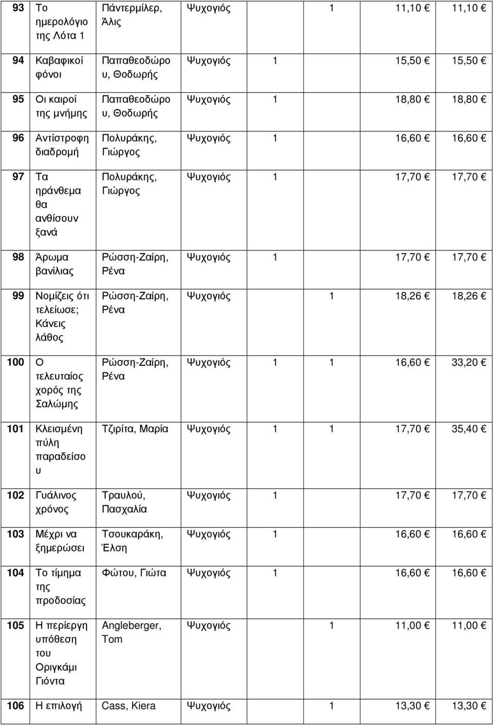 Ψυχογιός 1 15,50 15,50 Ψυχογιός 1 18,80 18,80 Ψυχογιός 1 16,60 16,60 Ψυχογιός 1 18,26 18,26 Ψυχογιός 1 1 16,60 33,20 101 Κλεισµένη πύλη παραδείσο υ Τζιρίτα, Μαρία Ψυχογιός 1 1 17,70 35,40 102