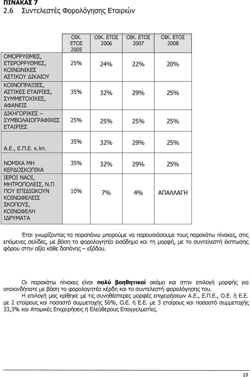 ΔΡΝΠ 2008 25% 24% 22% 20% 35% 32% 29% 25% 25% 25% 25% 25% 35% 32% 29% 25% 35% 32% 29% 25% 10% 7% 4% ΑΞΑΙΙΑΓΖ Έηζη γλσξίδνληαο ηα παξαπάλσ κπνξνχκε λα παξνπζηάζνπκε ηνπο παξαθάησ πίλαθεο, ζηηο