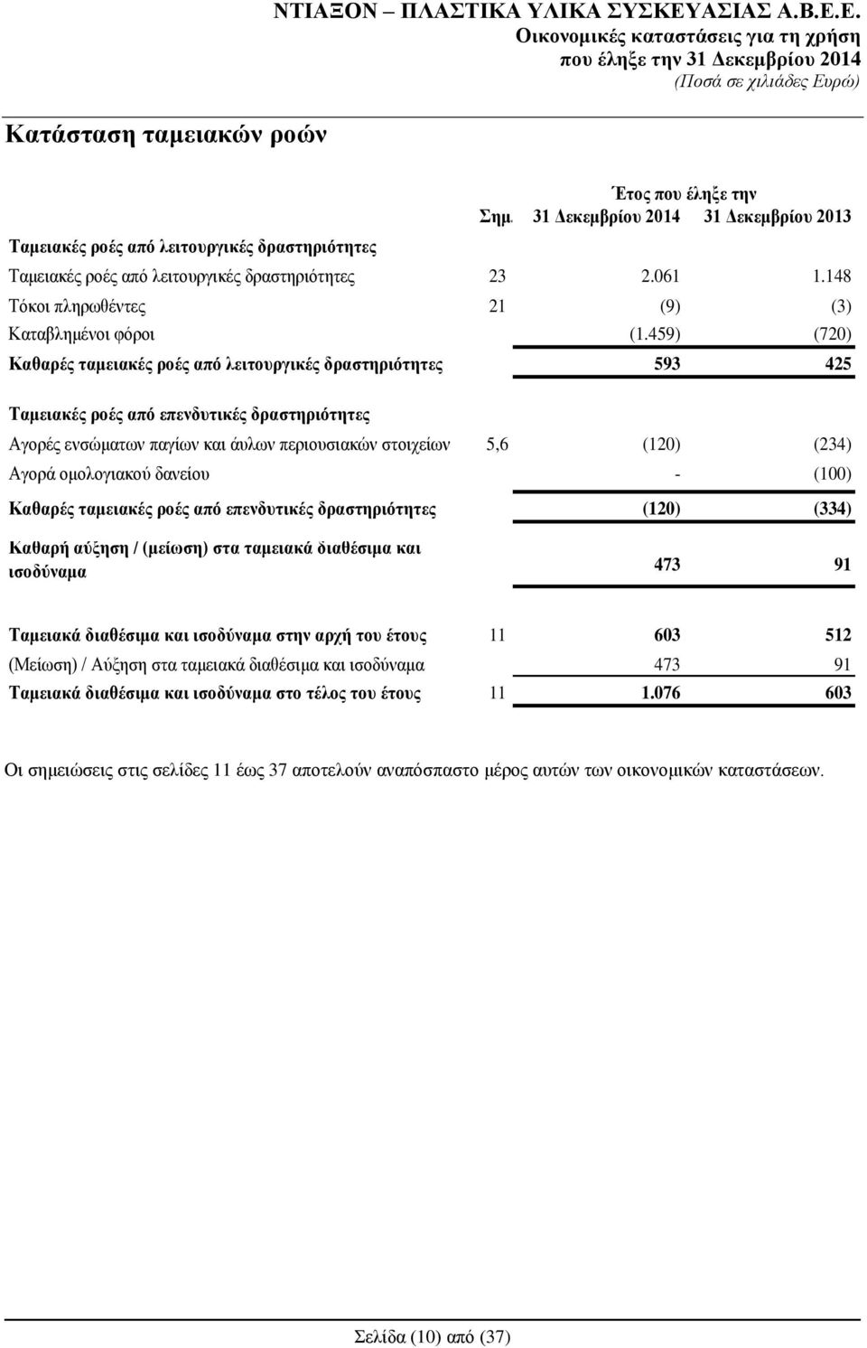 459) (720) Καζαξέο ηακεηαθέο ξνέο από ιεηηνπξγηθέο δξαζηεξηόηεηεο 593 425 Σακεηαθέο ξνέο από επελδπηηθέο δξαζηεξηόηεηεο Αγνξέο ελζψκαησλ παγίσλ θαη άπισλ πεξηνπζηαθψλ ζηνηρείσλ 5,6 (120) (234) Αγνξά