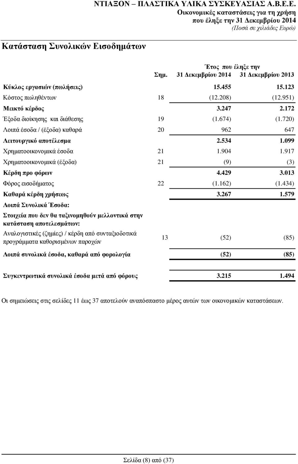 917 Υξεκαηννηθνλνκηθά (έμνδα) 21 (9) (3) Κέξδε πξν θόξσλ 4.429 3.013 Φφξνο εηζνδήκαηνο 22 (1.162) (1.434) Καζαξά θέξδε ρξήζεσο 3.267 1.