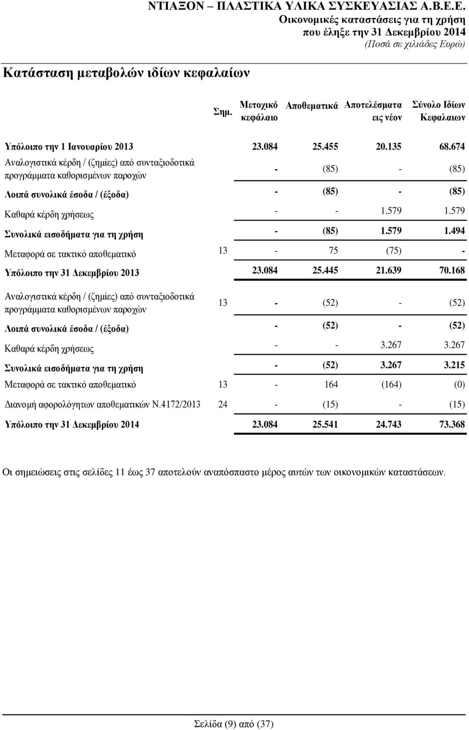 579 πλνιηθά εηζνδήκαηα γηα ηε ρξήζε - (85) 1.579 1.494 Μεηαθνξά ζε ηαθηηθφ απνζεκαηηθφ 13-75 (75) - Τπόινηπν ηελ 31 Γεθεκβξίνπ 2013 23.084 25.445 21.639 70.