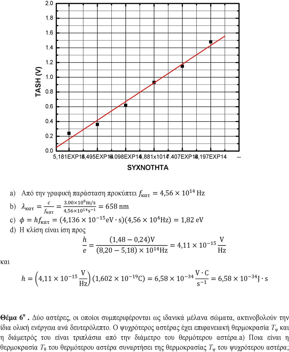 /, =658 nm c) =h =4,136 10 ev s4,56 10 Hz=1,82 ev d) Η κλίση είναι ίση προς h = 1,48 0,24V V 8,20 5,18 10 Hz =4,11 10 Hz h=4,11 10 V Hz 1,602 10 C=6,58 10 V C s =6,58 10 J s Θέµα 6 ο.