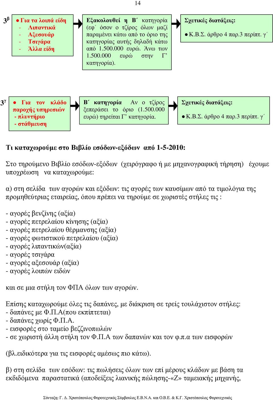 γ 3 γ Για τον κλάδο παροχής υπηρεσιών - πλυντήριο - στάθµευση Β κατηγορία Αν ο τζίρος ξεπεράσει το όριο (1.500.000 ευρώ) τηρείται Γ κατηγορία. Σχετικές διατάξεις: Κ.Β.Σ. άρθρο 4 παρ.3 περίπτ.