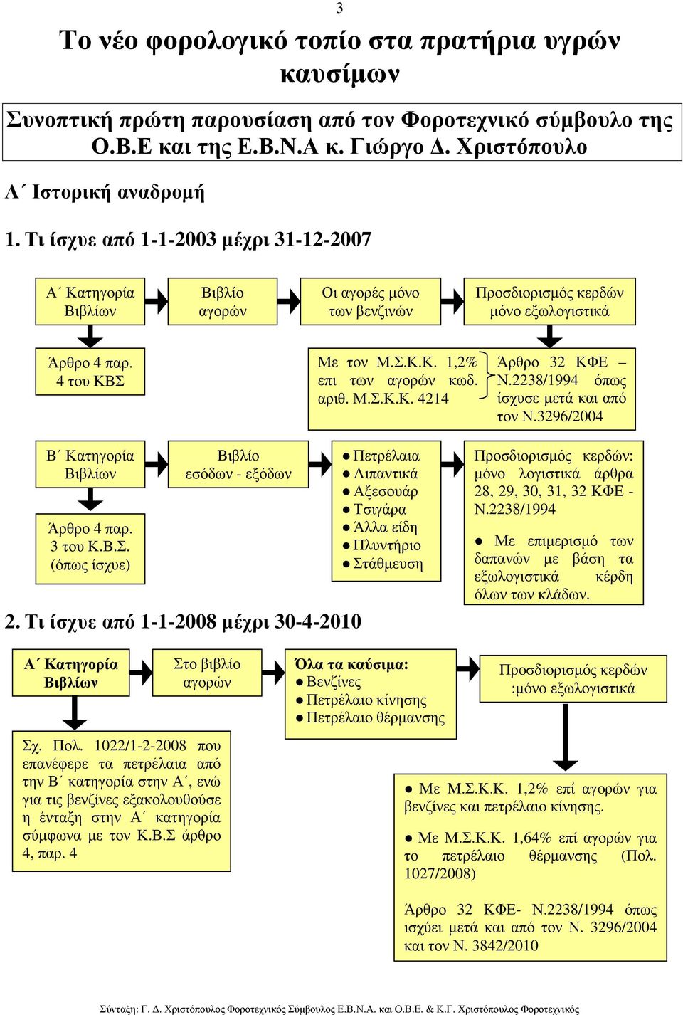αριθ. Μ.Σ.Κ.Κ. 4214 Άρθρο 32 ΚΦΕ Ν.2238/1994 όπως ίσχυσε µετά και από τον Ν.3296/2004 Β Κατηγορία Βιβλίων Άρθρο 4 παρ. 3 του Κ.Β.Σ. (όπως ίσχυε) Βιβλίο εσόδων - εξόδων 2.