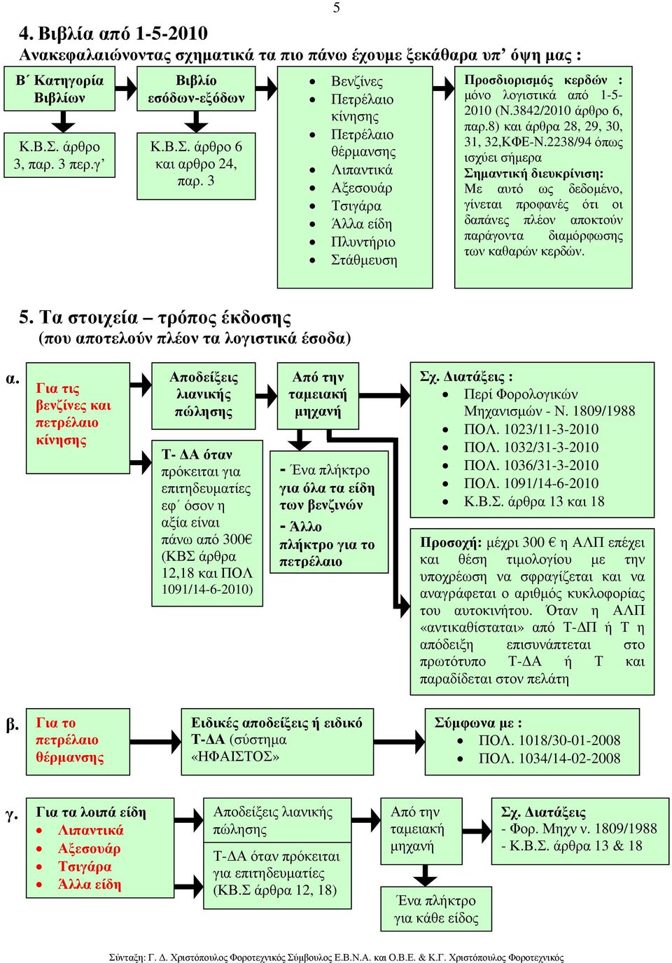 8) και άρθρα 28, 29, 30, 31, 32,ΚΦΕ-Ν.2238/94 όπως ισχύει σήµερα Σηµαντική διευκρίνιση: Με αυτό ως δεδοµένο, γίνεται προφανές ότι οι δαπάνες πλέον αποκτούν παράγοντα διαµόρφωσης των καθαρών κερδών. 5.