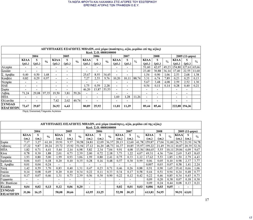 Αραβία 0,40 0,50 1,68 - - 25,67 8,93 34,45 - - 1,54 0,90 1,06 2,53 2,68 1,38 Κουβέιτ 0,82 0,29 0,97 - - 7,27 2,53 9,76 10,20 10,11 88,74 3,31 6,74 7,89 0,23 0,25 0,13 Νιγηρία - - - - - - - - 5,67