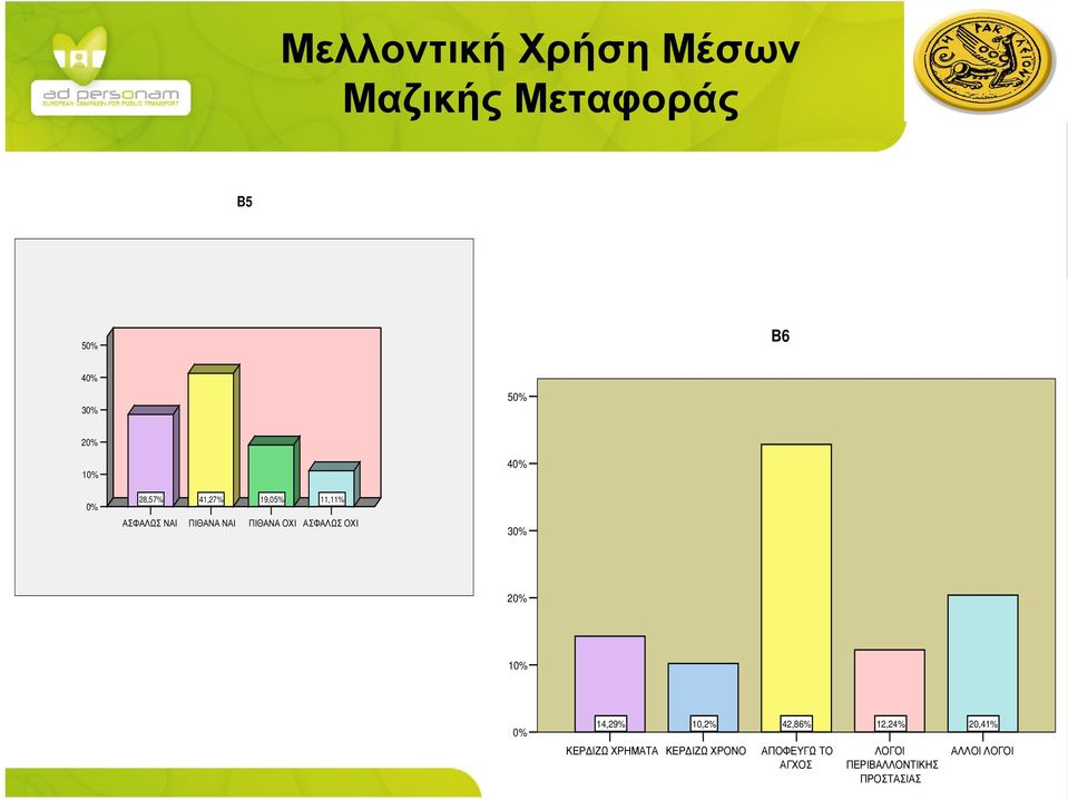 ΟΧΙ 4 3 1 14,29% 10,2% 42,86% 12,24% 20,41% ΚΕΡ ΙΖΩ ΧΡΗΜΑΤΑ ΚΕΡ