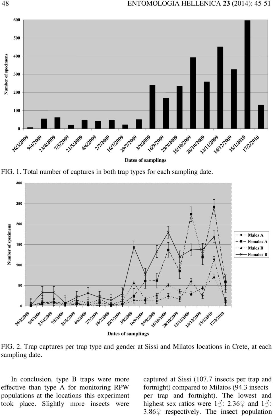 13/11/2009 14/12/2009 15/1/2010 17/2/2010 300 250 Number of specimens 200 150 100 Males Α Females Α Males Β Females Β 50 0 26/3/2009 9/4/2009 23/4/2009 7/5/2009 21/5/2009 4/6/2009 2/7/2009 16/7/2009