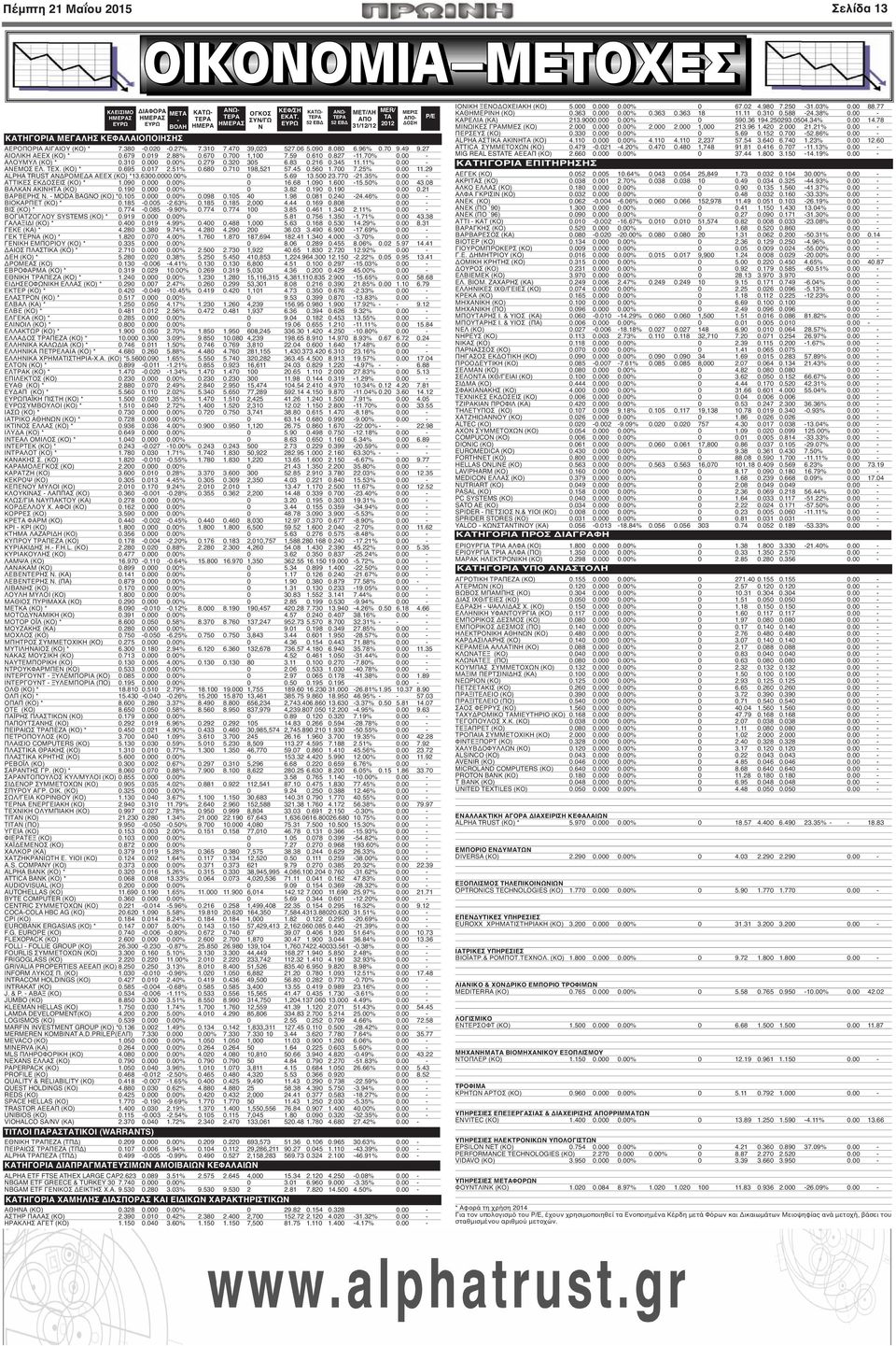 59 0.610 0.827-11.70% 0.00 - ΑΛΟΥΜΥΛ (ΚΟ) * 0.310 0.000 0.00% 0.279 0.320 305 6.83 0.216 0.345 11.11% 0.00 - ΑΝΕΜΟΣ ΕΛ. ΤΕΧ. (ΚΟ) * 0.695 0.017 2.51% 0.680 0.710 198,521 57.45 0.560 1.700 7.25% 0.