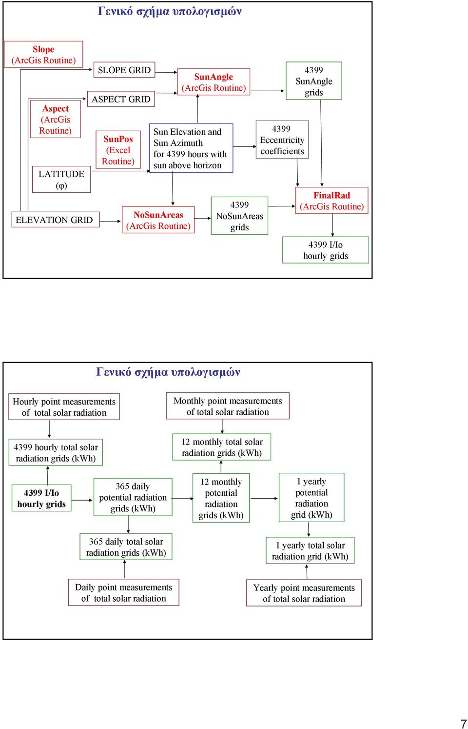 Γενικό σχήµα υπολογισµών Hourly point measurements of total solar radiation Monthly point measurements of total solar radiation 4399 hourly total solar radiation grids (kwh) 12 monthly total solar