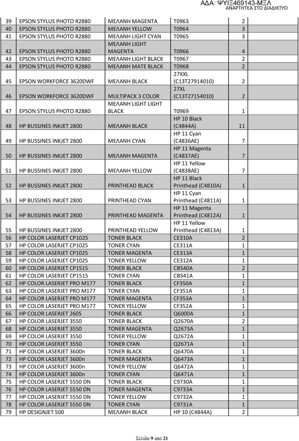 WORKFORCE 3620DWF MULTIPACK 3 COLOR 27XL (C13T27154010) 2 47 EPSON STYLUS PHOTO R2880 ΜΕΛΑΝΗ LIGHT LIGHT BLACK T0969 1 48 HP BUSSINES INKJET 2800 ΜΕΛΑΝΗ BLACK HP 10 Black (C4844A) 11 49 HP BUSSINES