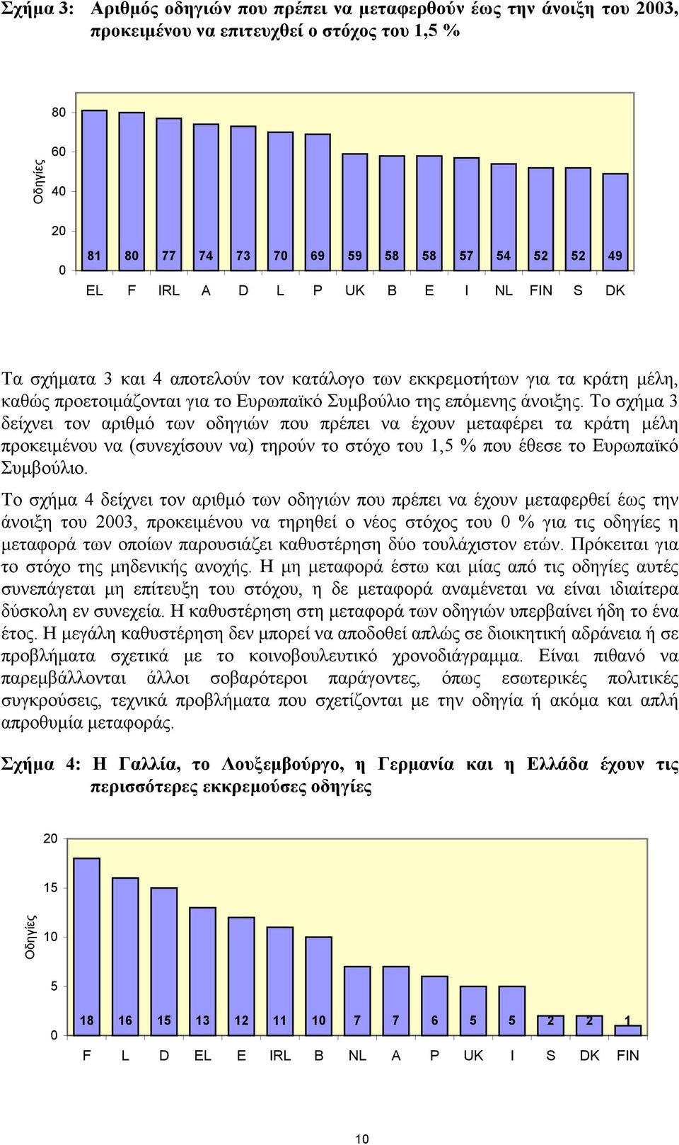 Το σχήµα 3 δείχνει τον αριθµό των οδηγιών που πρέπει να έχουν µεταφέρει τα κράτη µέλη προκειµένου να (συνεχίσουν να) τηρούν το στόχο του 1,5 % που έθεσε το Ευρωπαϊκό Συµβούλιο.