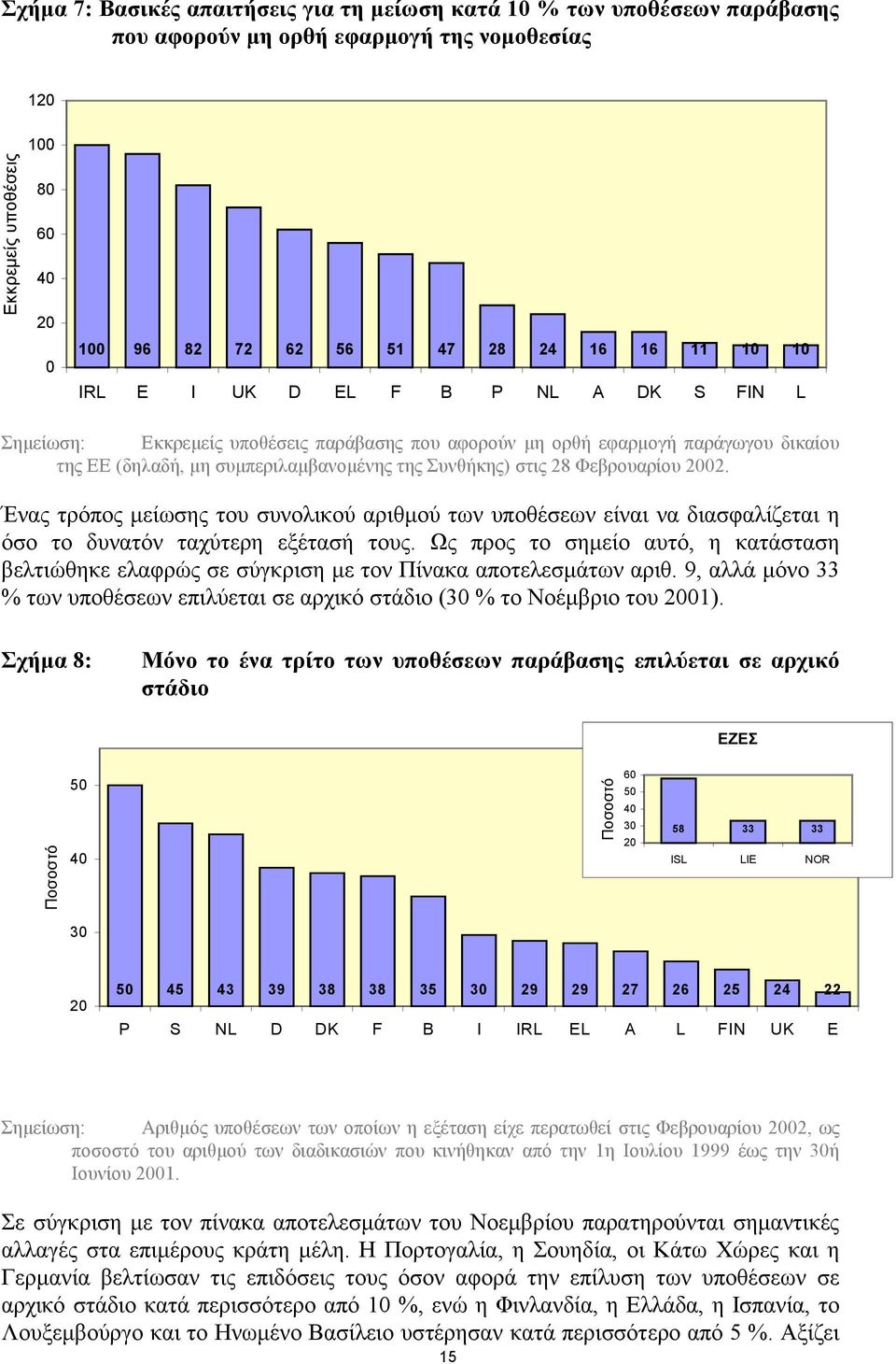 Φεβρουαρίου 2002. Ένας τρόπος µείωσης του συνολικού αριθµού των υποθέσεων είναι να διασφαλίζεται η όσο το δυνατόν ταχύτερη εξέτασή τους.