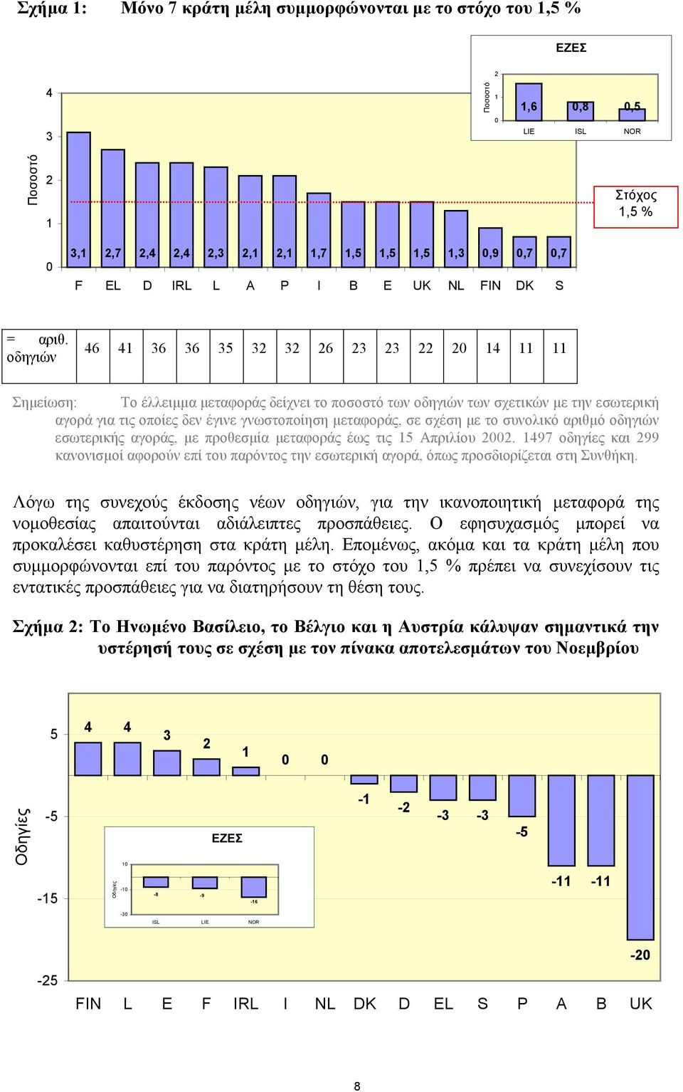 οδηγιών 46 41 36 36 35 32 32 26 23 23 22 20 14 11 11 Σηµείωση: Το έλλειµµα µεταφοράς δείχνει το ποσοστό των οδηγιών των σχετικών µε την εσωτερική αγορά για τις οποίες δεν έγινε γνωστοποίηση