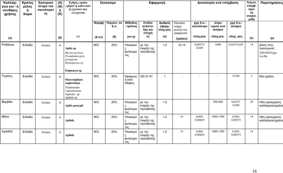 ο./ εκτάριο ελαχ. µεγ. Παρατηρήσει: (λ) (µ) Ροδάκινα Ελλάδα Actara A Aphis sp Myzus persicae Pseudaulacapsis pentagona Hyalopterus sp WG 5% Ψεκασµό το προσβολή 1-10-14 0,00375-0.