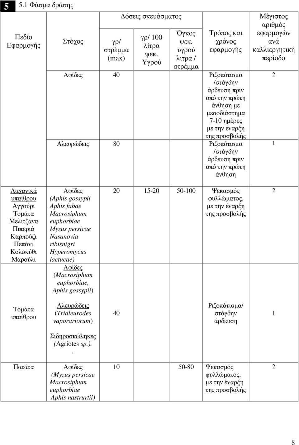 άνθηση Μέγιστο αριθµό εφαρµογών ανά καλλιεργητική περίοδο 1 Λαχανικά υπαίθρου Αγγούρι Τοµάτα Μελιτζάνα Πιπεριά Καρπούζι Πεπόνι Κολοκύθι Μαρούλι Αφίδε (Aphis gossypii Aphis fabae Macrosiphum