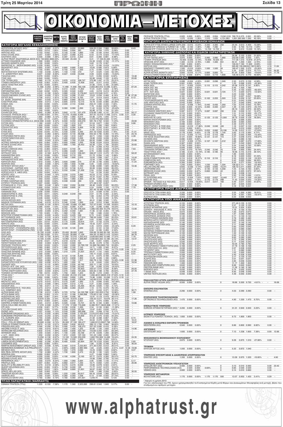 764 1.070-3.06% 0.00 - ΑΚΡΙΤΑΣ (ΚΟ) 0.153 0.002 1.32% 0.150 0.156 1,890 1.99 0.100 0.444 22.40% 0.00 - ΑΛΚΟ ΕΛΛΑΣ (ΚΟ) 0.257-0.007-2.65% 0.257 0.269 6,375 6.43 0.174 0.523-17.10% 0.