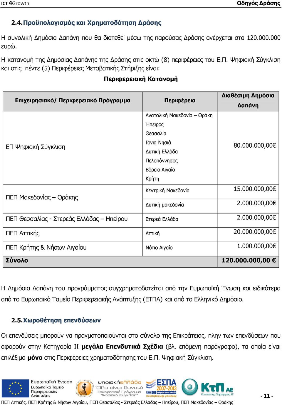 Ψηφιακή Σύγκλιση και στις πέντε (5) Περιφέρειες Μεταβατικής Στήριξης είναι: Περιφερειακή Κατανομή Επιχειρησιακό/ Περιφερειακό Πρόγραμμα ΕΠ Ψηφιακή Σύγκλιση ΠΕΠ Μακεδονίας Θράκης Διαθέσιμη Δημόσια