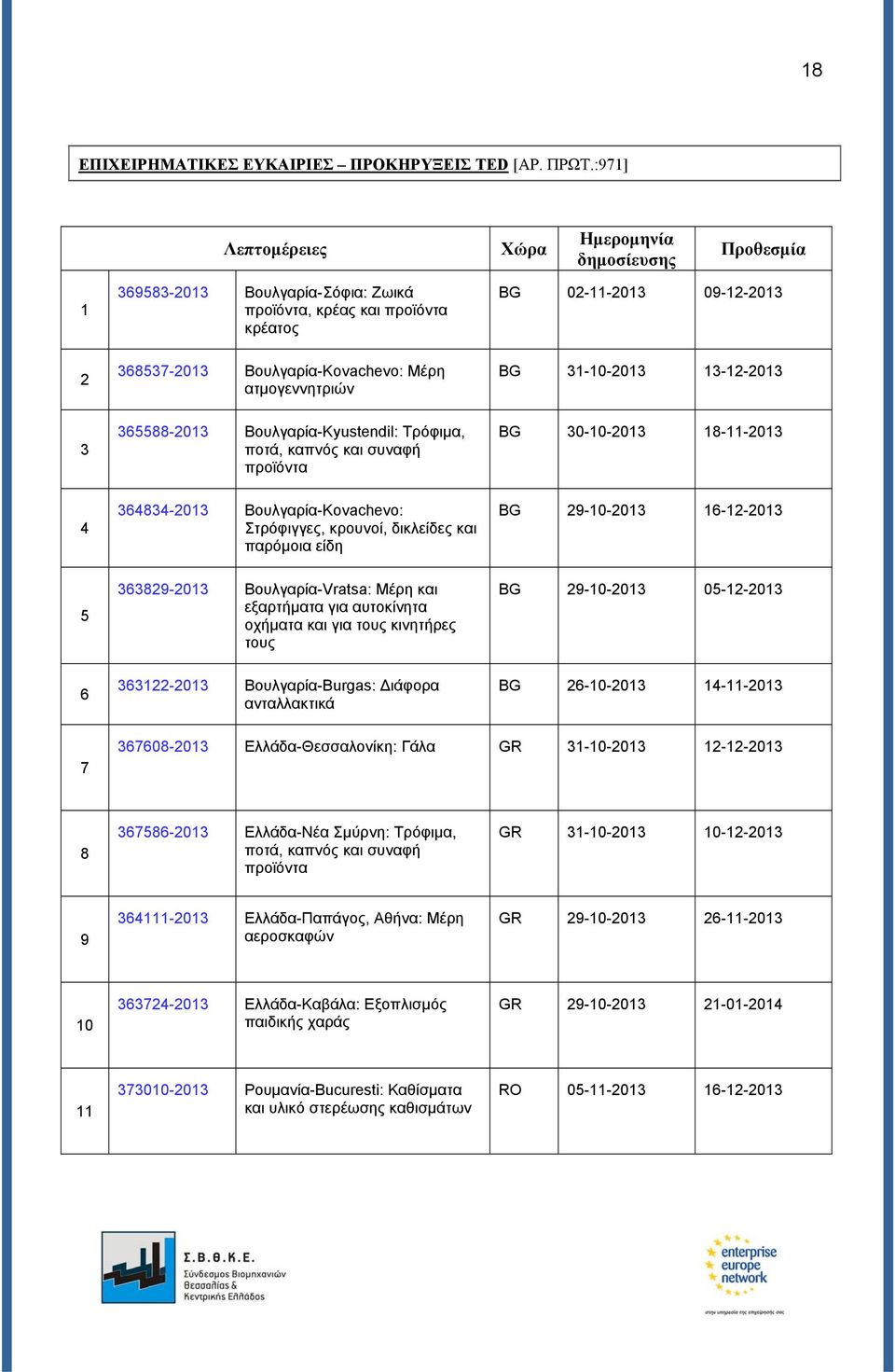 ατμογεννητριών BG 31-10-2013 13-12-2013 3 365588-2013 Βουλγαρία-Kyustendil: Τρόφιμα, ποτά, καπνός και συναφή προϊόντα BG 30-10-2013 18-11-2013 4 364834-2013 Βουλγαρία-Kovachevo: Στρόφιγγες, κρουνοί,