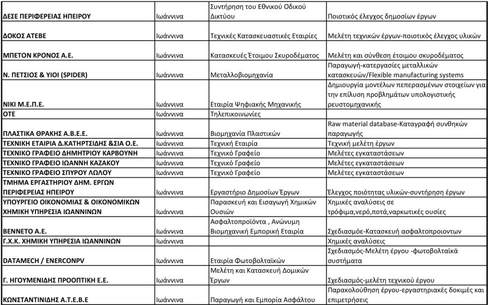 Ε.Π.Ε. Εταιρία Ψθφιακισ Μθχανικισ Δθμιουργία μοντζλων πεπεραςμζνων ςτοιχείων για τθν επίλυςθ προβλθμάτων υπολογιςτικισ ρευςτομθχανικισ ΟΣΕ Τθλεπικοινωνίεσ ΠΛΑΣΙΚΑ ΘΡΑΚΗ Α.Β.Ε.Ε. Βιομθχανία Ρλαςτικϊν Raw material database-καταγραφι ςυνκθκϊν παραγωγισ ΣΕΧΝΙΚΗ ΕΣΑΙΡΙΑ Δ.