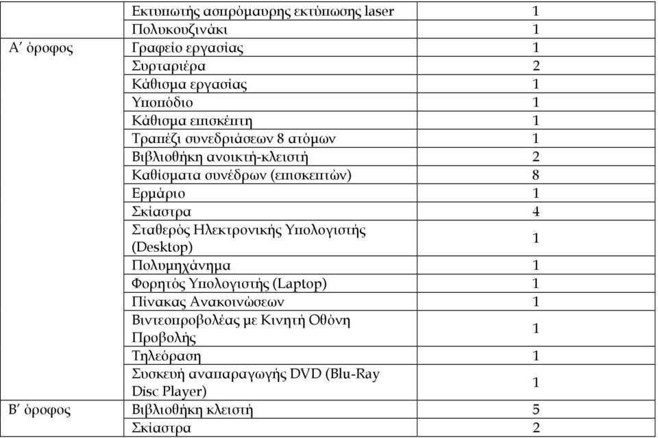 1 Σκίαστρα 4 Σταθερός Ηλεκτρονικής Υ ολογιστής (Desktop) 1 Πολυµηχάνηµα 1 Φορητός Υ ολογιστής (Laptop) 1 Πίνακας Ανακοινώσεων 1