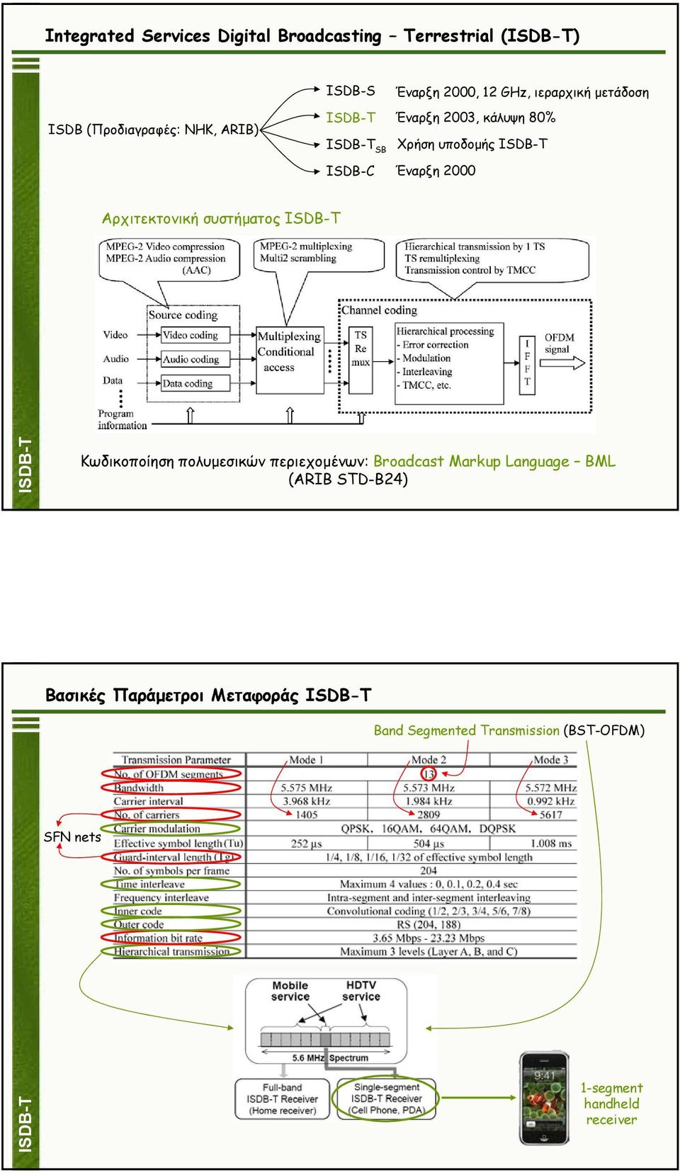 Αρχιτεκτονική συστήµατος ISDB-T ISDB-T Κωδικοποίηση πολυµεσικών περιεχοµένων: Broadcast Markup Language BML (ARIB