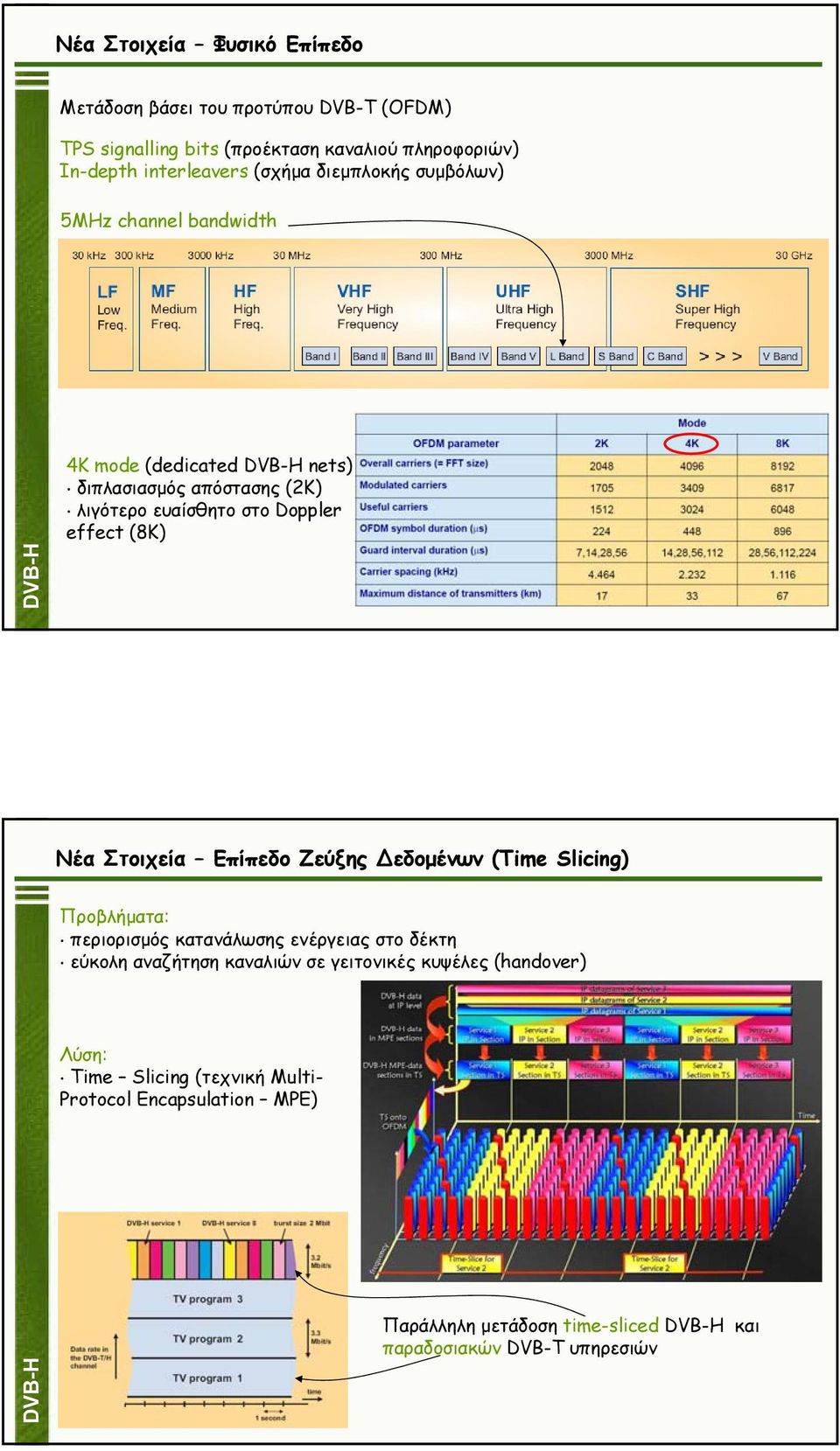 Νέα Στοιχεία Επίπεδο Ζεύξης εδοµένων (Time Slicing) Προβλήµατα: περιορισµός κατανάλωσης ενέργειας στο δέκτη εύκολη αναζήτηση καναλιών σε γειτονικές