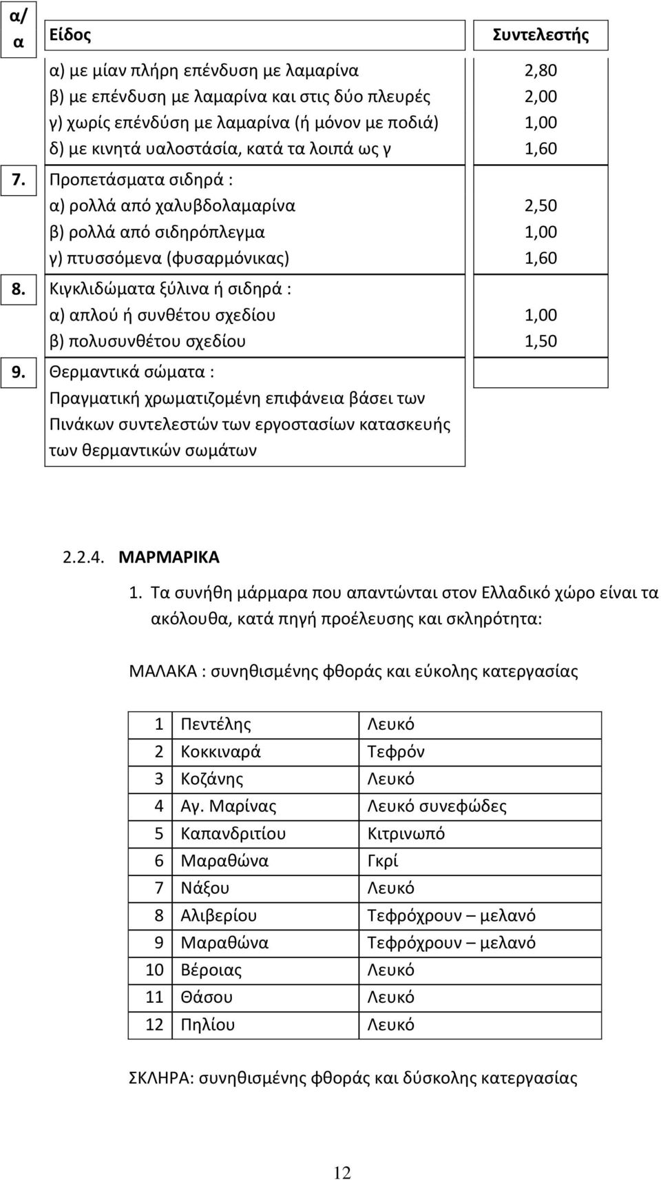 Θερμαντικά σώματα : Πραγματική χρωματιζομένη επιφάνεια βάσει των Πινάκων συντελεστών των εργοστασίων κατασκευής των θερμαντικών σωμάτων 2,80 2,00 1,00 1,60 2,50 1,00 1,60 1,00 1,50 2.2.4. ΜΑΡΜΑΡΙΚΑ 1.