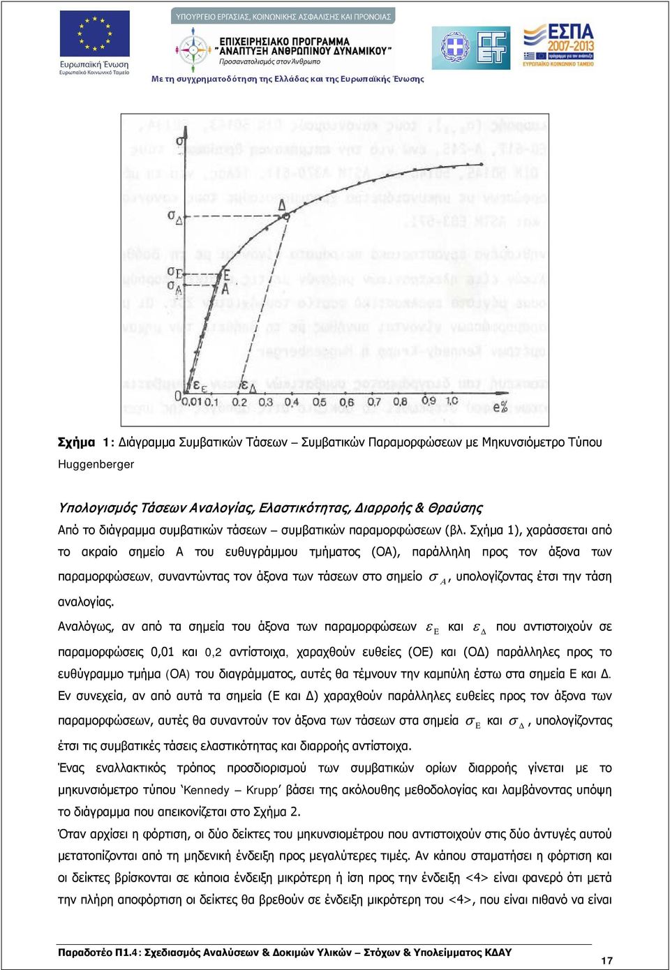 Σχήμα ), χαράσσεται από το ακραίο σημείο Α του ευθυγράμμου τμήματος (ΟΑ), παράλληλη προς τον άξονα των παραμορφώσεων, συναντώντας τον άξονα των τάσεων στο σημείο σ A, υπολογίζοντας έτσι την τάση