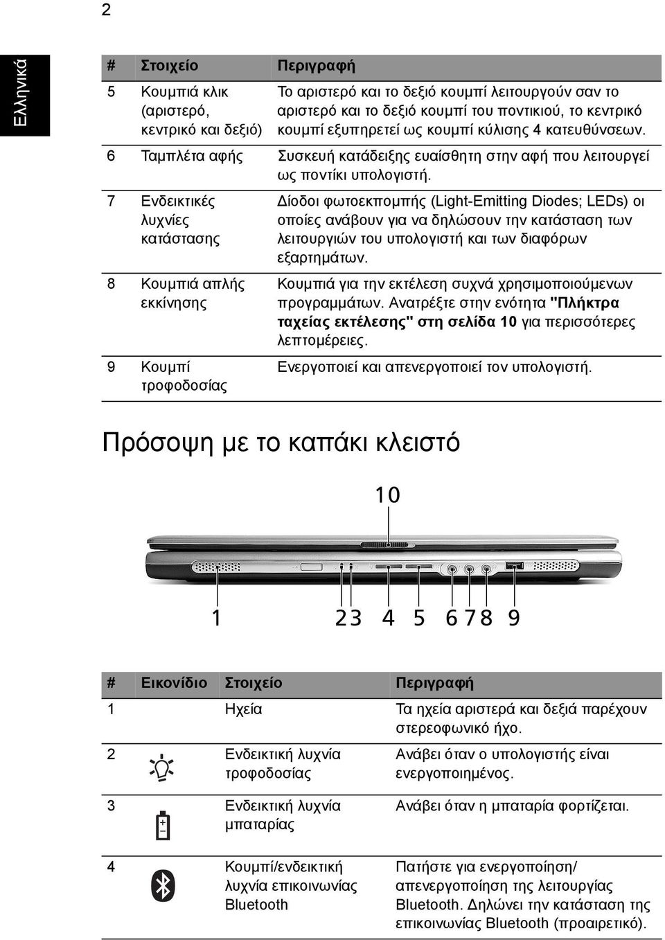 7 Ενδεικτικές λυχνίες κατάστασης 8 Κουµπιά απλής εκκίνησης 9 Κουµπί τροφοδοσίας ίοδοι φωτοεκποµπής (Light-Emitting Diodes; LEDs) οι οποίες ανάβουν για να δηλώσουν την κατάσταση των λειτουργιών του