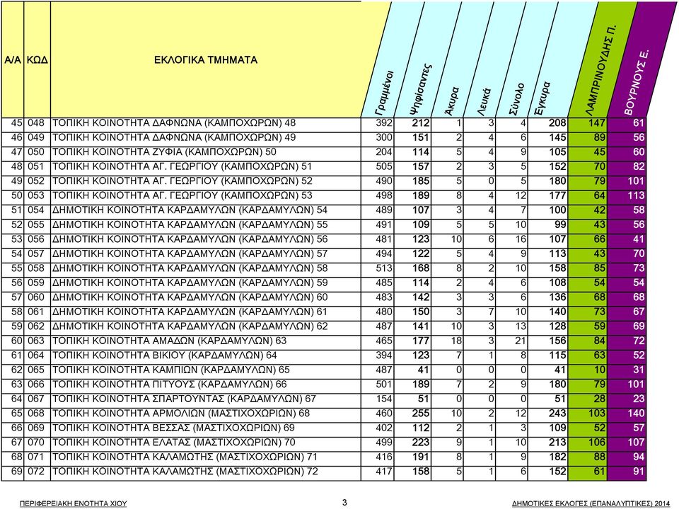 ΓΕΩΡΓΙΟΥ (ΚΑΜΠΟΧΩΡΩΝ) 53 498 189 8 4 12 177 64 113 51 054 ΔΗΜΟΤΙΚΗ ΚΟΙΝΟΤΗΤΑ ΚΑΡΔΑΜΥΛΩΝ (ΚΑΡΔΑΜΥΛΩΝ) 54 489 107 3 4 7 100 42 58 52 055 ΔΗΜΟΤΙΚΗ ΚΟΙΝΟΤΗΤΑ ΚΑΡΔΑΜΥΛΩΝ (ΚΑΡΔΑΜΥΛΩΝ) 55 491 109 5 5 10 99