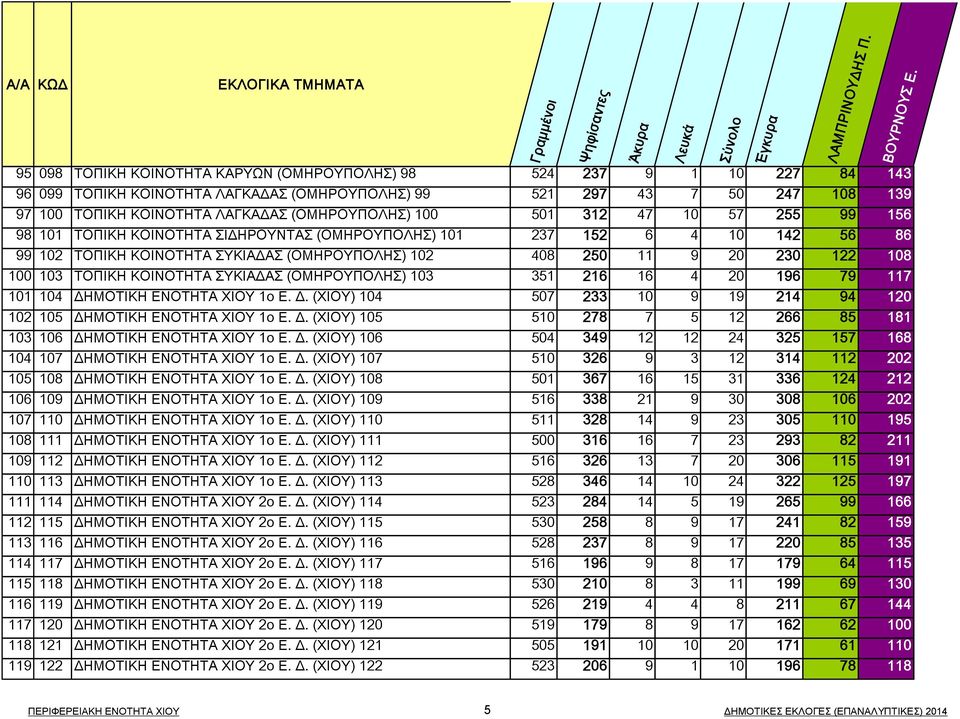 ΤΟΠΙΚΗ ΚΟΙΝΟΤΗΤΑ ΣΥΚΙΑΔΑΣ (ΟΜΗΡΟΥΠΟΛΗΣ) 103 351 216 16 4 20 196 79 117 101 104 ΔΗΜΟΤΙΚΗ ΕΝΟΤΗΤΑ ΧΙΟΥ 1ο Ε. Δ. (ΧΙΟΥ) 104 507 233 10 9 19 214 94 120 102 105 ΔΗΜΟΤΙΚΗ ΕΝΟΤΗΤΑ ΧΙΟΥ 1ο Ε. Δ. (ΧΙΟΥ) 105 510 278 7 5 12 266 85 181 103 106 ΔΗΜΟΤΙΚΗ ΕΝΟΤΗΤΑ ΧΙΟΥ 1ο Ε.