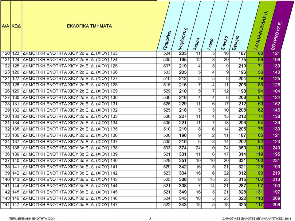 Δ. (ΧΙΟΥ) 129 529 210 5 7 12 198 94 104 127 130 ΔΗΜΟΤΙΚΗ ΕΝΟΤΗΤΑ ΧΙΟΥ 2ο Ε. Δ. (ΧΙΟΥ) 130 530 216 4 4 8 208 84 124 128 131 ΔΗΜΟΤΙΚΗ ΕΝΟΤΗΤΑ ΧΙΟΥ 2ο Ε. Δ. (ΧΙΟΥ) 131 525 229 11 6 17 212 60 152 129 132 ΔΗΜΟΤΙΚΗ ΕΝΟΤΗΤΑ ΧΙΟΥ 2ο Ε.
