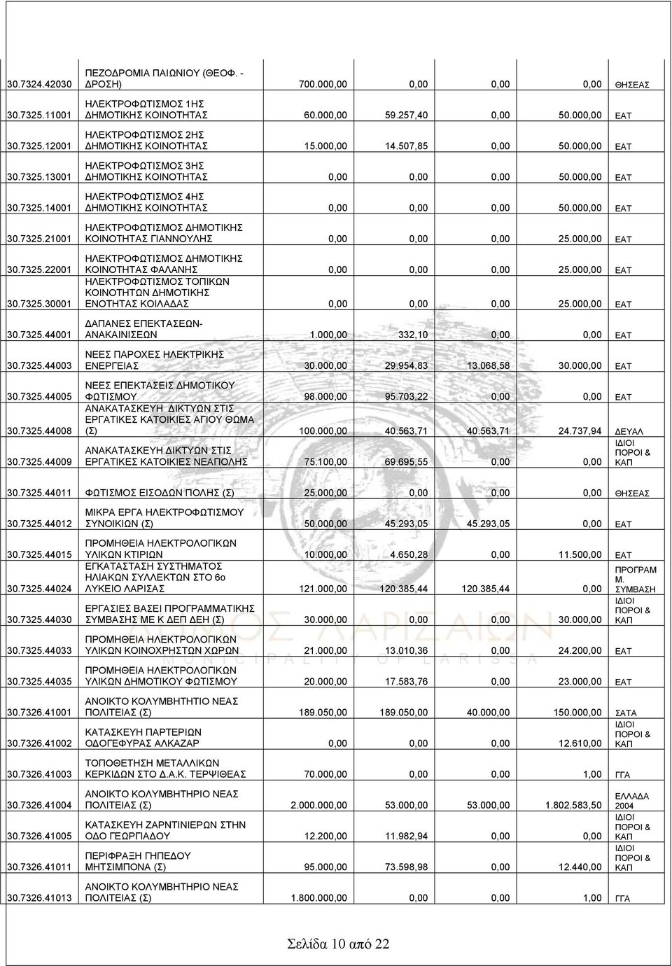 000,00 ΕΑΤ ΗΛΕΚΤΡΟΦΩΤΙΣΜΟΣ 3ΗΣ ΔΗΜΟΤΙΚΗΣ ΚΟΙΟΤΗΤΑΣ 0,00 0,00 0,00 50.000,00 ΕΑΤ ΗΛΕΚΤΡΟΦΩΤΙΣΜΟΣ 4ΗΣ ΔΗΜΟΤΙΚΗΣ ΚΟΙΟΤΗΤΑΣ 0,00 0,00 0,00 50.