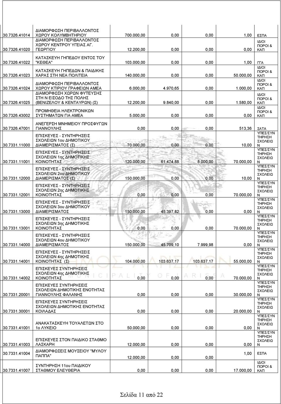 000,00 0,00 0,00 1,00 ΕΣΠΑ ΔΙΑΜΟΡΦΩΣΗ ΠΕΡΙΒΑΛΛΟΤΟΣ ΧΩΡΟΥ ΚΕΤΡΟΥ ΥΓΕΙΑΣ ΑΓ. ΓΕΩΡΓΙΟΥ 12.200,00 0,00 0,00 0,00 ΚΑΤΑΣΚΕΥΗ ΓΗΠΕΔΟΥ ΕΤΟΣ ΤΟΥ "ΚΕΘΕΑ" 103.