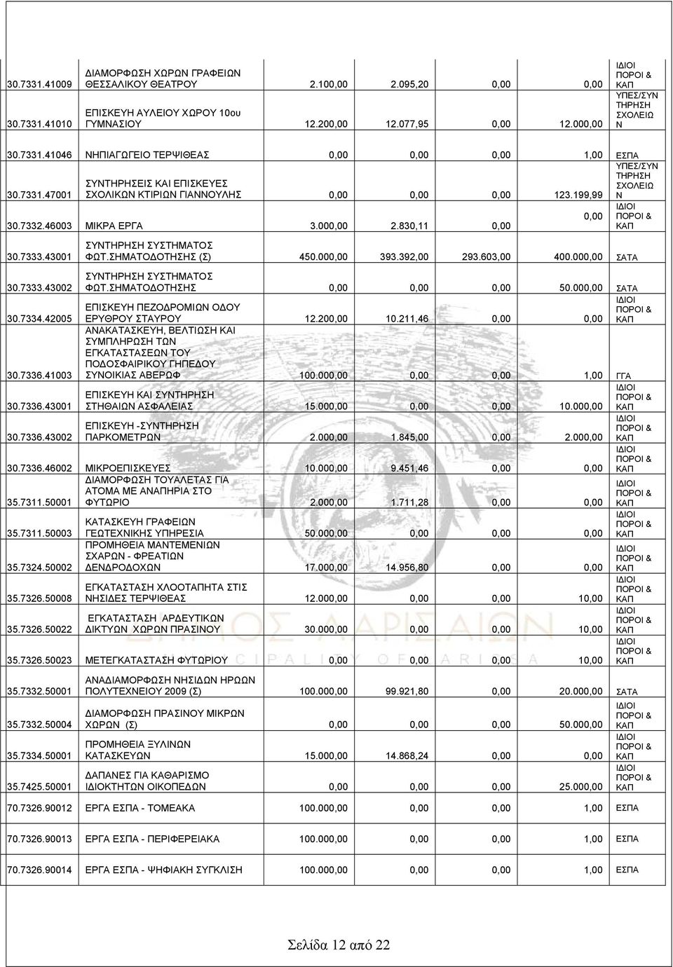 ΣΗΜΑΤΟΔΟΤΗΣΗΣ (Σ) 450.000,00 393.392,00 293.603,00 400.000,00 ΣΑΤΑ 30.7333.43002 30.7334.42005 30.7336.41003 30.7336.43001 30.7336.43002 ΣΥ ΣΥΣΤΗΜΑΤΟΣ ΦΩΤ.ΣΗΜΑΤΟΔΟΤΗΣΗΣ 0,00 0,00 0,00 50.