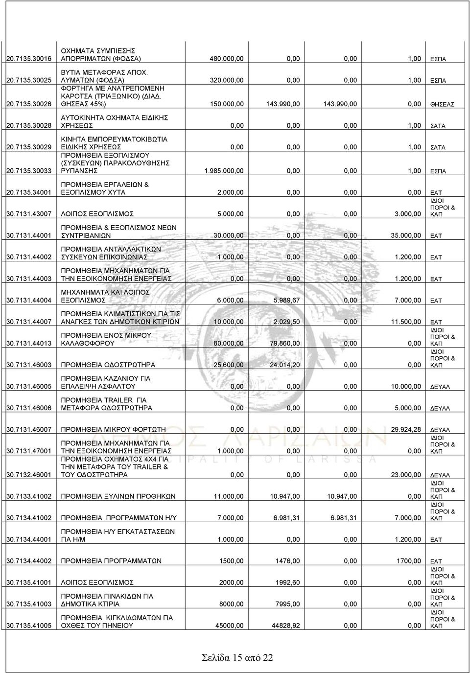 990,00 0,00 ΘΗΣΕΑΣ ΑΥΤΟΚΙΗΤΑ ΟΧΗΜΑΤΑ ΕΙΔΙΚΗΣ ΧΡΗΣΕΩΣ 0,00 0,00 0,00 1,00 ΣΑΤΑ ΚΙΗΤΑ ΕΜΠΟΡΕΥΜΑΤΟΚΙΒΩΤΙΑ ΕΙΔΙΚΗΣ ΧΡΗΣΕΩΣ 0,00 0,00 0,00 1,00 ΣΑΤΑ ΠΡΟΜΗΘΕΙΑ ΕΞΟΠΛΙΣΜΟΥ (ΣΥΣΚΕΥΩ) ΠΑΡΑΚΟΛΟΥΘΗΣΗΣ ΡΥΠΑΣΗΣ 1.