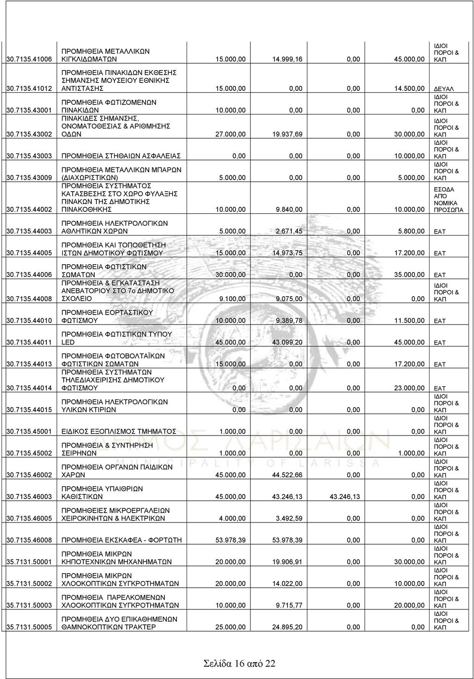 43003 ΠΡΟΜΗΘΕΙΑ ΣΤΗΘΑΙΩ ΑΣΦΑΛΕΙΑΣ 0,00 0,00 0,00 10.000,00 30.7135.43009 30.7135.44002 ΠΡΟΜΗΘΕΙΑ ΜΕΤΑΛΛΙΚΩ ΜΠΑΡΩ (ΔΙΑΧΩΡΙΣΤΙΚΩ) 5.000,00 0,00 0,00 5.