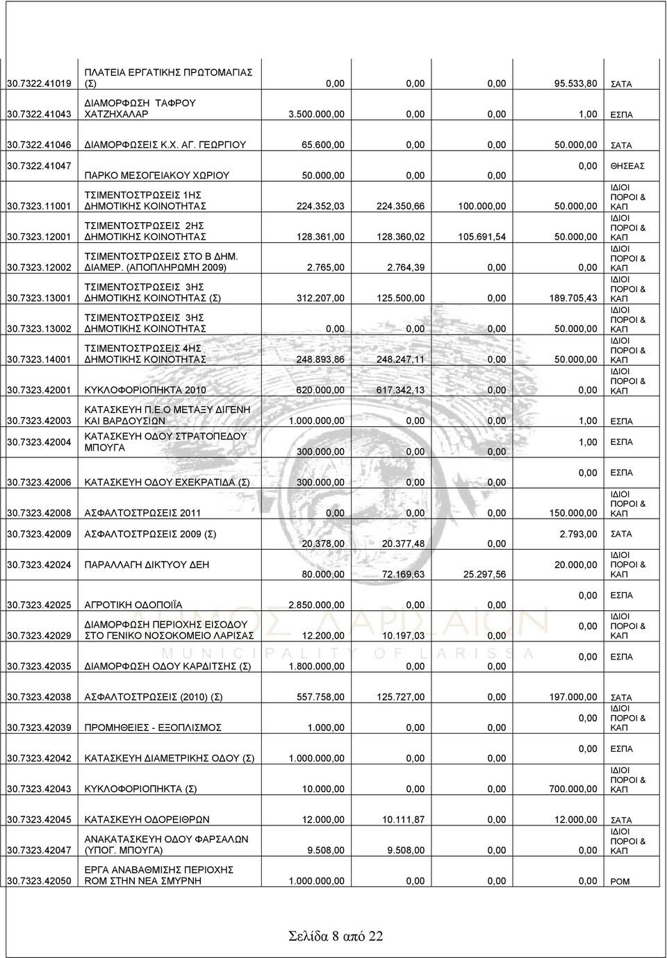 000,00 0,00 0,00 ΤΣΙΜΕΤΟΣΤΡΩΣΕΙΣ 1ΗΣ ΔΗΜΟΤΙΚΗΣ ΚΟΙΟΤΗΤΑΣ 224.352,03 224.350,66 100.000,00 50.000,00 ΤΣΙΜΕΤΟΣΤΡΩΣΕΙΣ 2ΗΣ ΔΗΜΟΤΙΚΗΣ ΚΟΙΟΤΗΤΑΣ 128.361,00 128.360,02 105.691,54 50.