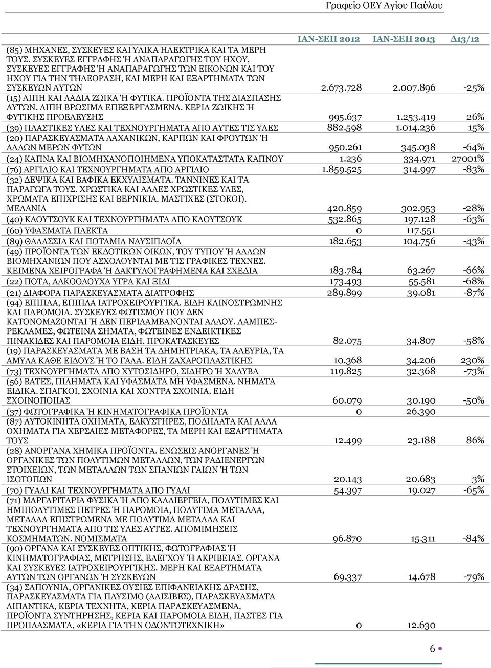 896-25% (15) ΛΙΠΗ ΚΑΙ ΛΑΔΙΑ ΖΩΙΚΑ Ή ΦΥΤΙΚΑ. ΠΡΟΪΟΝΤΑ ΤΗΣ ΔΙΑΣΠΑΣΗΣ ΑΥΤΩΝ. ΛΙΠΗ ΒΡΩΣΙΜΑ ΕΠΕΞΕΡΓΑΣΜΕΝΑ. ΚΕΡΙΑ ΖΩΙΚΗΣ Ή ΦΥΤΙΚΗΣ ΠΡΟΕΛΕΥΣΗΣ 995.637 1.253.