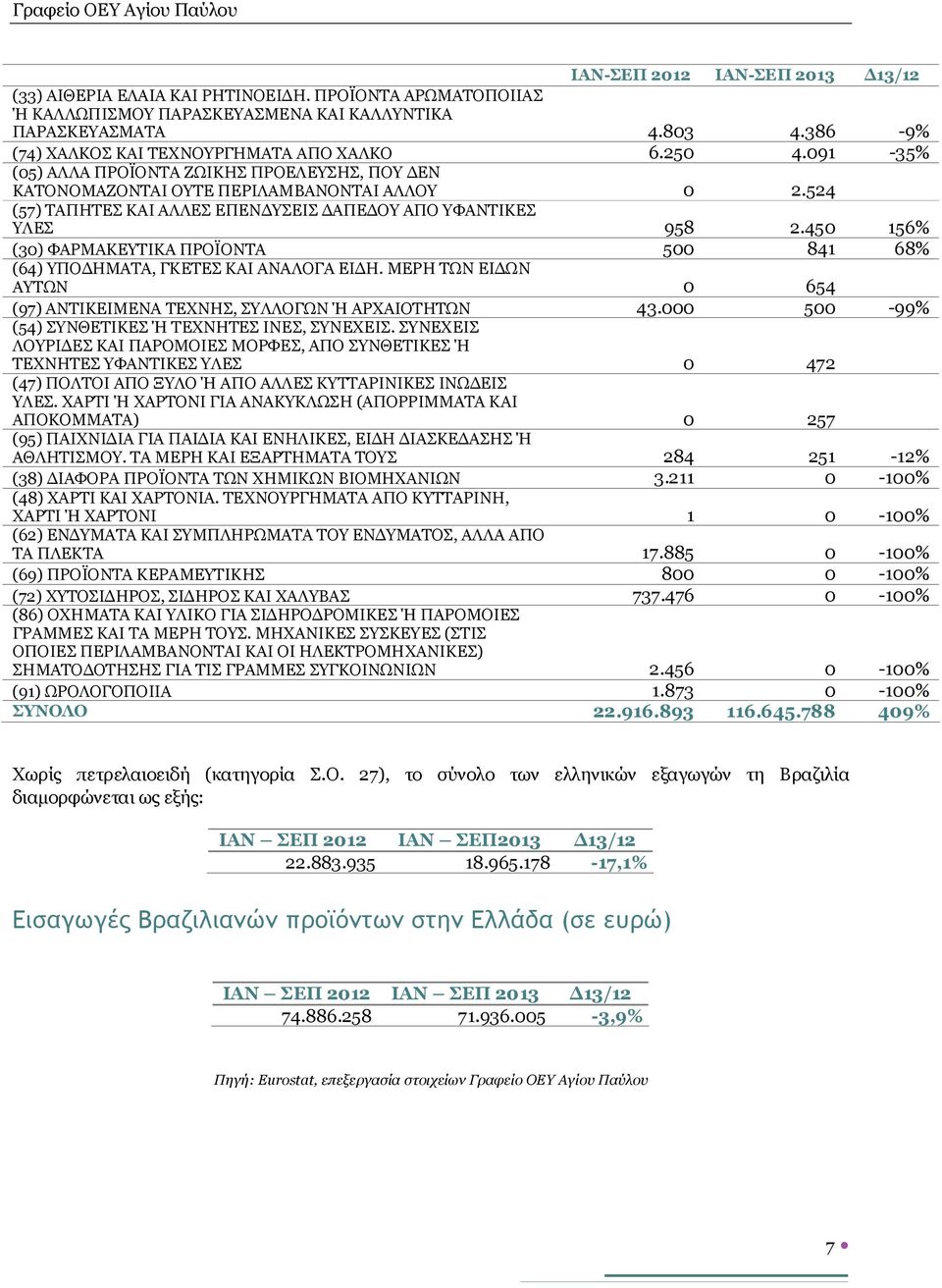 524 (57) ΤΑΠΗΤΕΣ ΚΑΙ ΑΛΛΕΣ ΕΠΕΝΔΥΣΕΙΣ ΔΑΠΕΔΟΥ ΑΠΟ ΥΦΑΝΤΙΚΕΣ ΥΛΕΣ 958 2.450 156% (30) ΦΑΡΜΑΚΕΥΤΙΚΑ ΠΡΟΪΟΝΤΑ 500 841 68% (64) ΥΠΟΔΗΜΑΤΑ, ΓΚΕΤΕΣ ΚΑΙ ΑΝΑΛΟΓΑ ΕΙΔΗ.