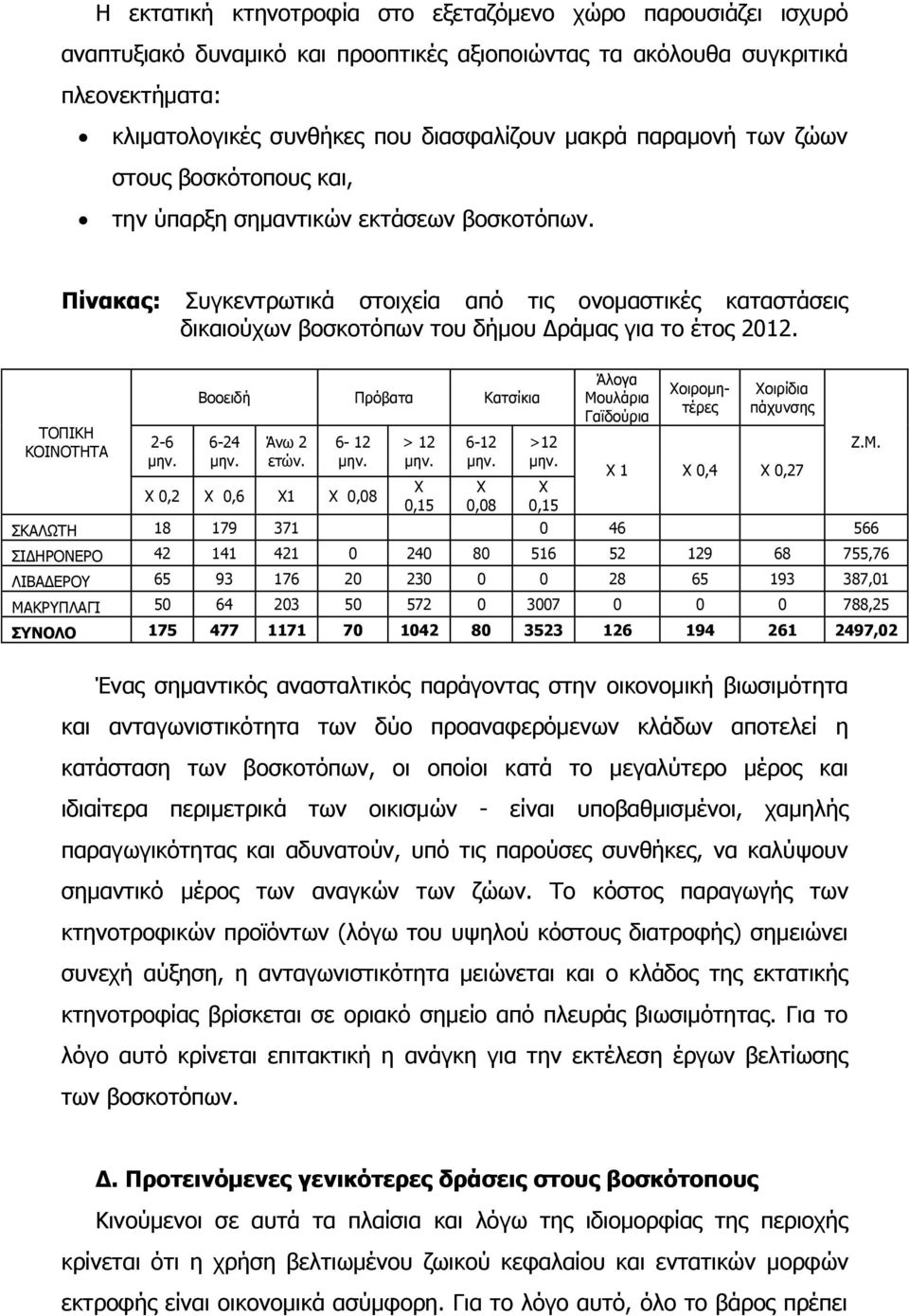 Πίνακαρ: Ππγθεληξσηηθά ζηνηρεία απφ ηηο νλνκαζηηθέο θαηαζηάζεηο δηθαηνχρσλ βνζθνηφπσλ ηνπ δήκνπ Γξάκαο γηα ην έηνο 2012. ΡΝΞΗΘΖ ΘΝΗΛΝΡΖΡΑ 2-6 κελ. Βννεηδή Ξξφβαηα Θαηζίθηα 6-24 κελ. Άλσ 2 εηψλ.