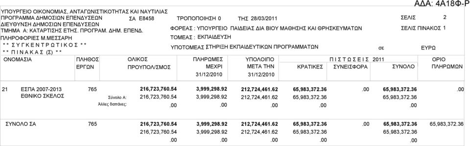 92 212,724,461.62 65,983,372.36 65,983,372.36 216,723,760.54 3,999,298.92 212,724,461.62 65,983,372.36 65,983,372.36 ΣΥΝΟΛΟ ΣΑ 765 216,723,760.