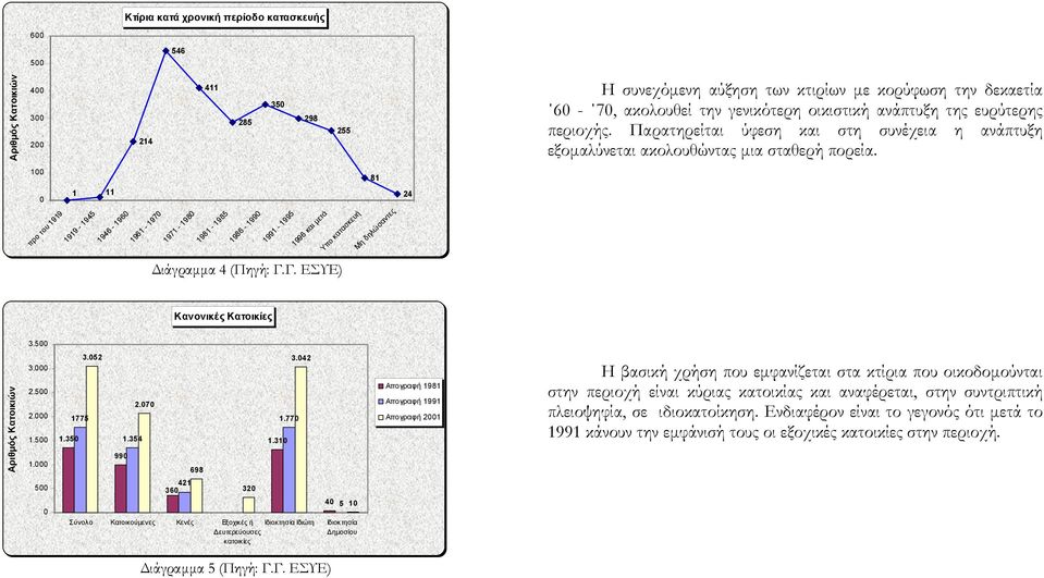100 0 1 11 81 24 προ του 1919 1919-1945 1946-1960 1961-1970 1971-1980 1981-1985 1986-1990 1991-1995 1996 και μετά Υπο κατασκευή Μη δηλώσαντες Διάγραμμα 4 (Πηγή: Γ.Γ. ΕΣΥΕ) Κανονικές Κατοικίες 3.