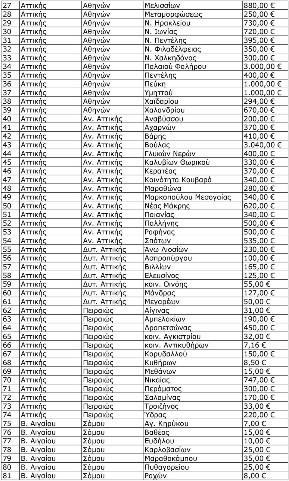 000,00 37 Αττικής Αθηνών Υμηττού 1.000,00 38 Αττικής Αθηνών Χαϊδαρίου 294,00 39 Αττικής Αθηνών Χαλανδρίου 670,00 40 Αττικής Αν. Αττικής Αναβύσσου 200,00 41 Αττικής Αν.