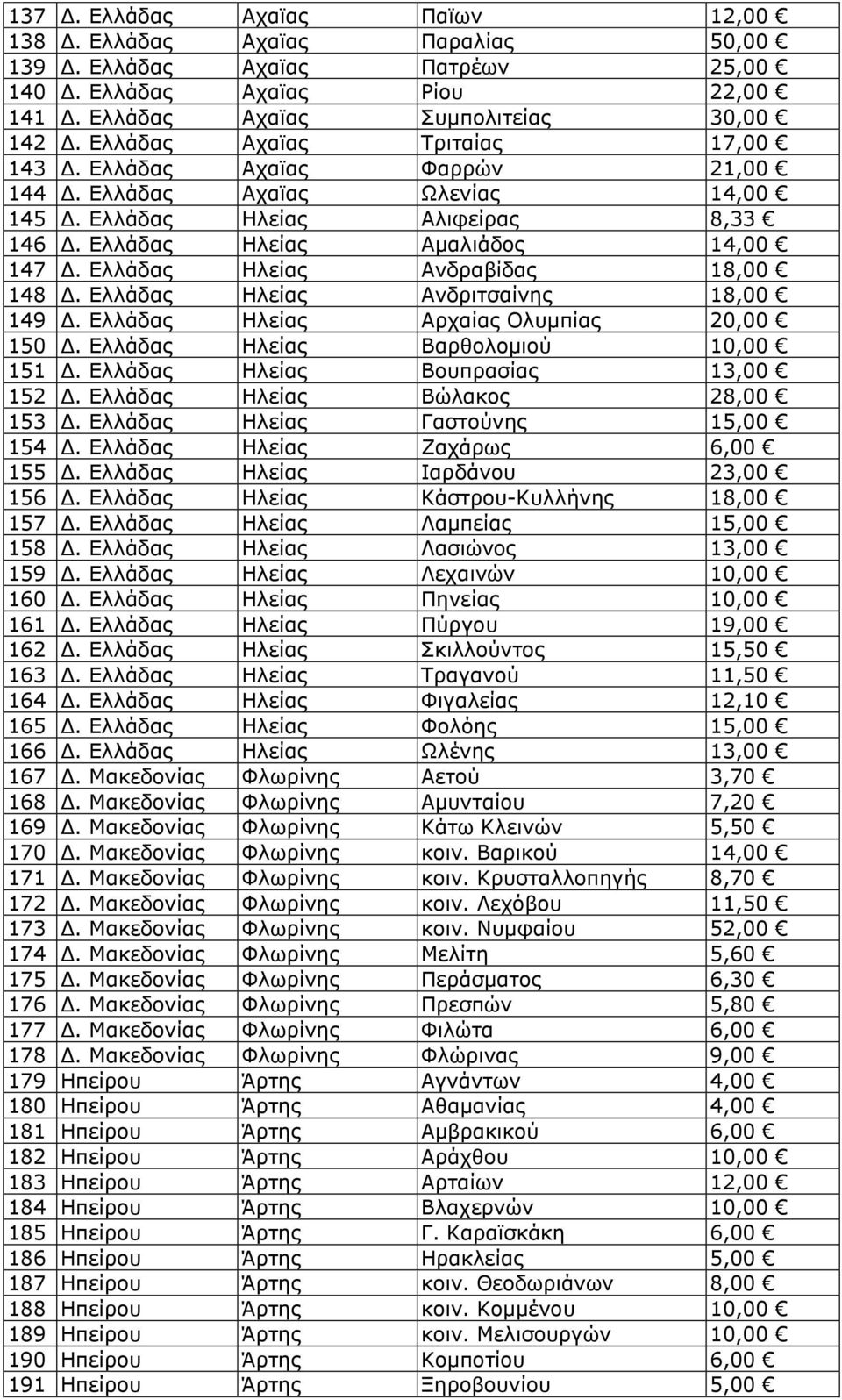 Ελλάδας Ηλείας Ανδραβίδας 18,00 148 Δ. Ελλάδας Ηλείας Ανδριτσαίνης 18,00 149 Δ. Ελλάδας Ηλείας Αρχαίας Ολυμπίας 20,00 150 Δ. Ελλάδας Ηλείας Βαρθολομιού 10,00 151 Δ.