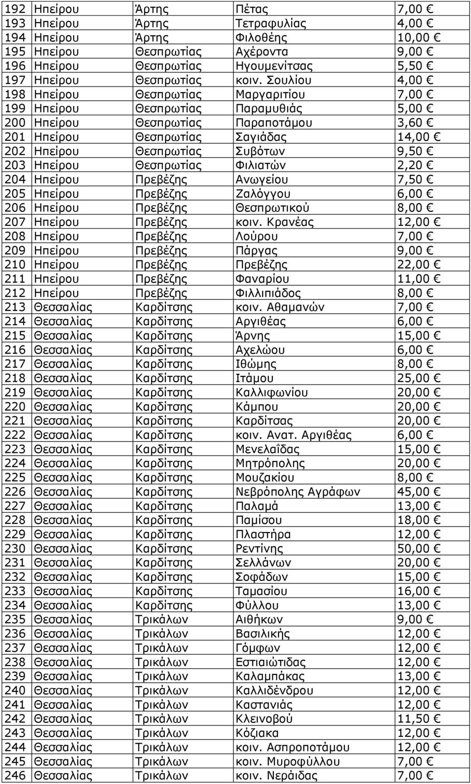 Συβότων 9,50 203 Ηπείρου Θεσπρωτίας Φιλιατών 2,20 204 Ηπείρου Πρεβέζης Ανωγείου 7,50 205 Ηπείρου Πρεβέζης Ζαλόγγου 6,00 206 Ηπείρου Πρεβέζης Θεσπρωτικού 8,00 207 Ηπείρου Πρεβέζης κοιν.