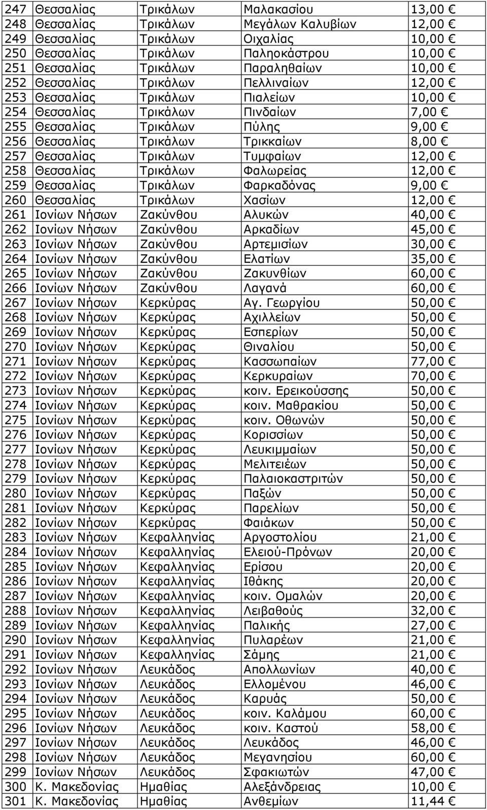 8,00 257 Θεσσαλίας Τρικάλων Τυμφαίων 12,00 258 Θεσσαλίας Τρικάλων Φαλωρείας 12,00 259 Θεσσαλίας Τρικάλων Φαρκαδόνας 9,00 260 Θεσσαλίας Τρικάλων Χασίων 12,00 261 Ιονίων Νήσων Ζακύνθου Αλυκών 40,00 262