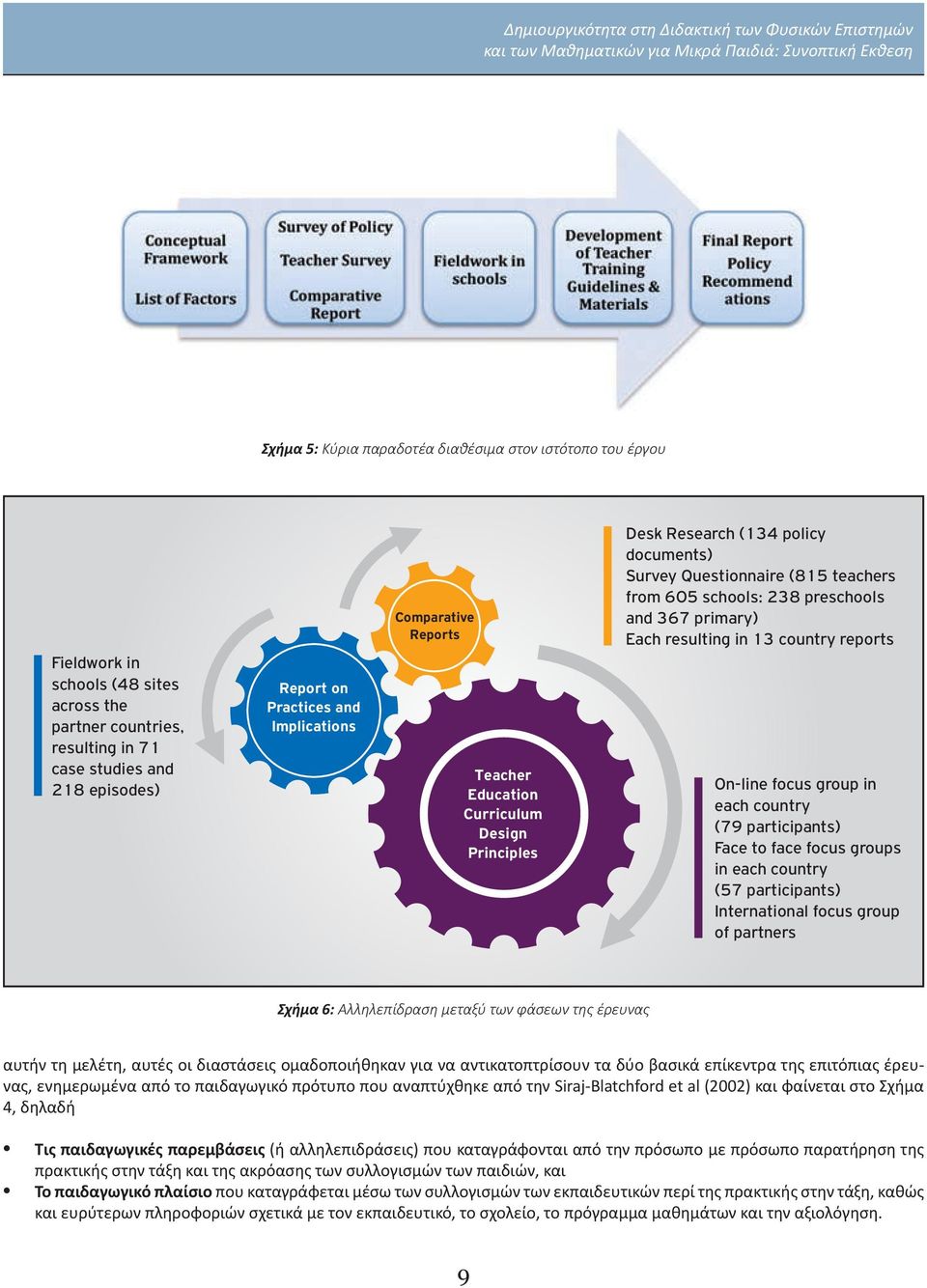 countries, Report on Practices and Implications resulting in 71 case studies and 218 episodes) Teacher On-line focus group in Education Curriculum Design Principles each country (79 participants)