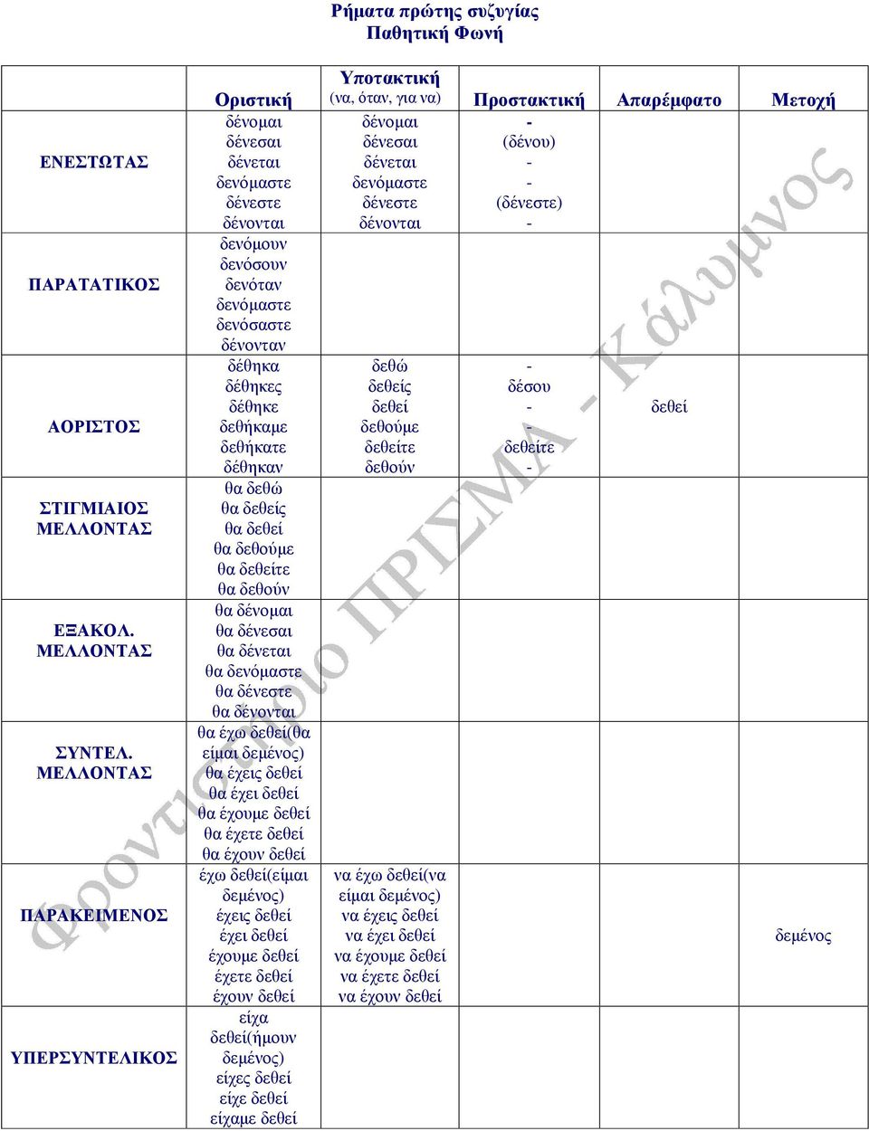 δεθεί έχω δεθεί(είµαι δεµένος) έχεις δεθεί έχει δεθεί έχουµε δεθεί έχετε δεθεί έχουν δεθεί είχα δεθεί(ήµουν δεµένος) είχες δεθεί είχε δεθεί είχαµε δεθεί Ρήµατα πρώτης συζυγίας Παθητική Φωνή δένοµαι